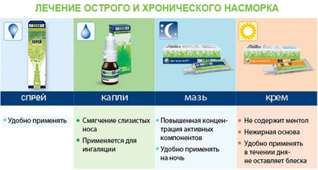 Пиносол - инструкция по применению, состав и аналоги. Пиносол при беременности и для детей, можно ли?