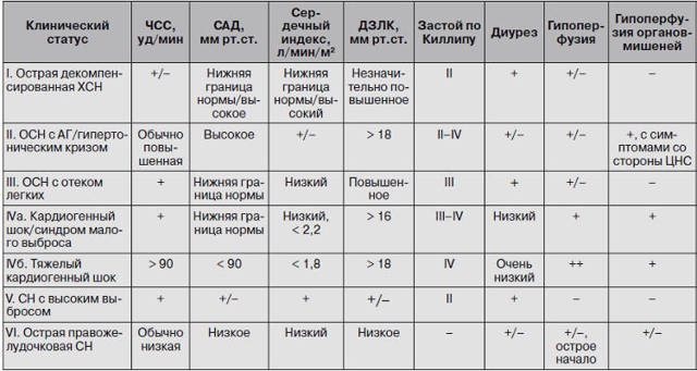 Острая сердечная недостаточность: признаки и симптомы