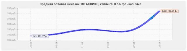Офтаквикс глазные капли: инструкция по применению, для детей