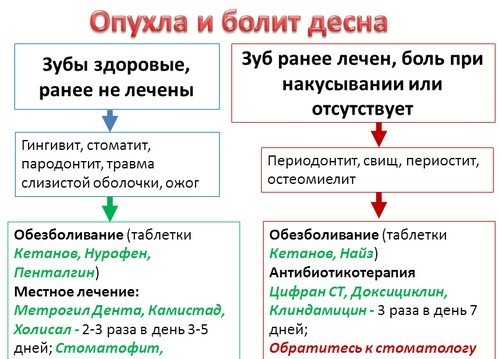 Воспаление десен — Топ-10 причин, симптомы, признаки и что делать при заболевании