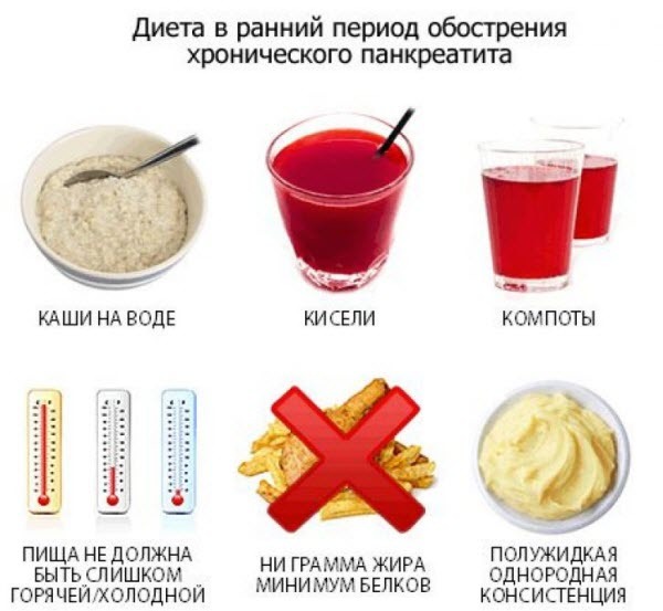 Питание при панкреатите в период обострения