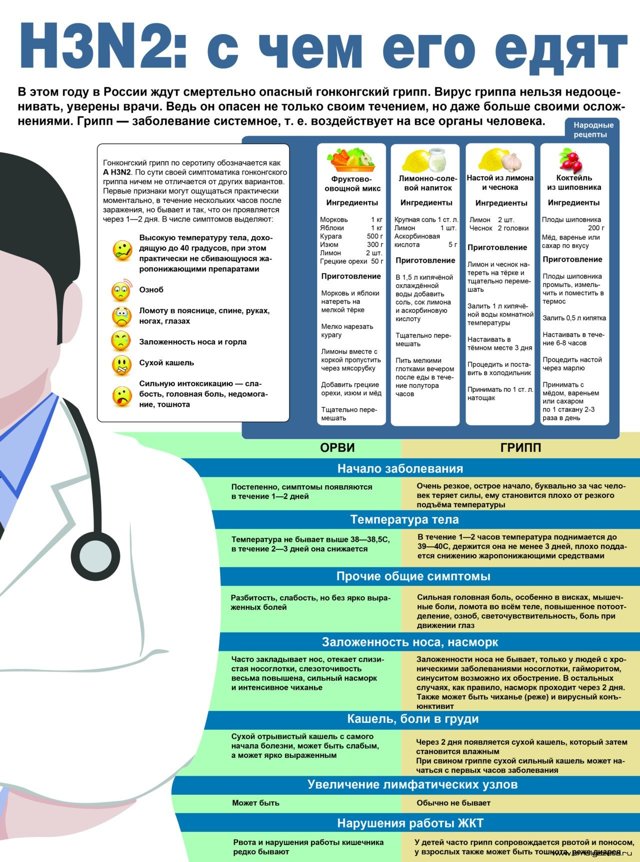 Грипп h3n2 симптомы и лечение
